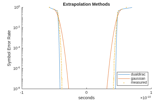 Figure contains an axes object. The axes object with title Extrapolation Methods, xlabel seconds, ylabel Symbol Error Rate contains 3 objects of type line. One or more of the lines displays its values using only markers These objects represent dualdirac, gaussian, measured.