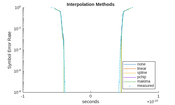Figure contains an axes object. The axes object with title Interpolation Methods, xlabel seconds, ylabel Symbol Error Rate contains 6 objects of type line. One or more of the lines displays its values using only markers These objects represent none, linear, spline, pchip, makima, measured.