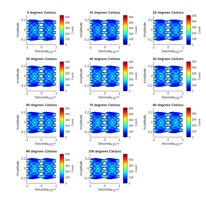 Figure contains 11 axes objects. Axes object 1 with title 0 degrees Celsius, xlabel Seconds, ylabel Amplitude contains an object of type image. Axes object 2 with title 10 degrees Celsius, xlabel Seconds, ylabel Amplitude contains an object of type image. Axes object 3 with title 20 degrees Celsius, xlabel Seconds, ylabel Amplitude contains an object of type image. Axes object 4 with title 30 degrees Celsius, xlabel Seconds, ylabel Amplitude contains an object of type image. Axes object 5 with title 40 degrees Celsius, xlabel Seconds, ylabel Amplitude contains an object of type image. Axes object 6 with title 50 degrees Celsius, xlabel Seconds, ylabel Amplitude contains an object of type image. Axes object 7 with title 60 degrees Celsius, xlabel Seconds, ylabel Amplitude contains an object of type image. Axes object 8 with title 70 degrees Celsius, xlabel Seconds, ylabel Amplitude contains an object of type image. Axes object 9 with title 80 degrees Celsius, xlabel Seconds, ylabel Amplitude contains an object of type image. Axes object 10 with title 90 degrees Celsius, xlabel Seconds, ylabel Amplitude contains an object of type image. Axes object 11 with title 100 degrees Celsius, xlabel Seconds, ylabel Amplitude contains an object of type image.