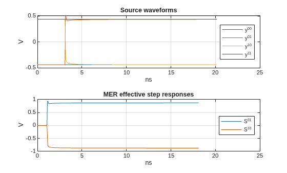 Figure contains 2 axes objects. Axes object 1 with title Source waveforms, xlabel ns, ylabel V contains 4 objects of type line. These objects represent y^{00}, y^{01}, y^{10}, y^{11}. Axes object 2 with title MER effective step responses, xlabel ns, ylabel V contains 2 objects of type line. These objects represent S^{01}, S^{10}.