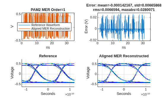 Figure contains 4 axes objects. Axes object 1 with title PAM2 MER Order=1, xlabel ns, ylabel V contains 2 objects of type line. These objects represent Reference Waveform, Aligned MER Reconstruction. Axes object 2 with title Error: mean=-0.000142167, std=0.00665868 rms=0.0066594, maxabs=0.0280071, xlabel ns, ylabel Error (V) contains an object of type line. Axes object 3 with title Reference, xlabel Seconds, ylabel Voltage contains an object of type image. Axes object 4 with title Aligned MER Reconstructed, xlabel Seconds, ylabel Voltage contains an object of type image.