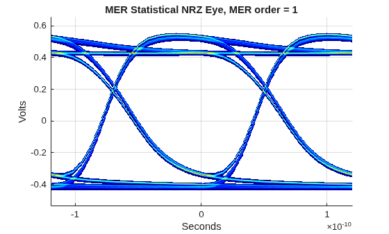 Figure contains an axes object. The axes object with title MER Statistical NRZ Eye, MER order = 1, xlabel Seconds, ylabel Volts contains an object of type image.