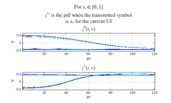 Figure contains 2 axes objects. Axes object 1 with title For s indexOf i baseline in bracketleft 0 , 1 bracketright z toThePowerOf s indexOf 1 baseline baseline is the pdf when the transmitted symbol is s indexOf 1 baseline for the current UI z toThePowerOf 0 baseline leftParenthesis t , v rightParenthesis, xlabel ps, ylabel V contains an object of type image. Axes object 2 with title z toThePowerOf 1 baseline leftParenthesis t , v rightParenthesis, xlabel ps, ylabel V contains an object of type image.