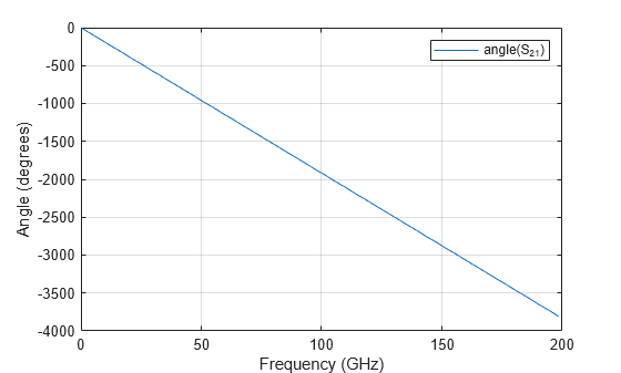 Figure contains an axes object. The axes object with xlabel Frequency (GHz), ylabel Angle (degrees) contains an object of type line. This object represents angle(S_{21}).