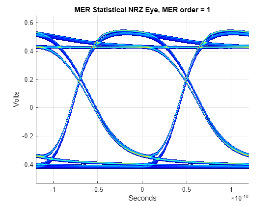 Figure contains an axes object. The axes object with title MER Statistical NRZ Eye, MER order = 1, xlabel Seconds, ylabel Volts contains an object of type image.