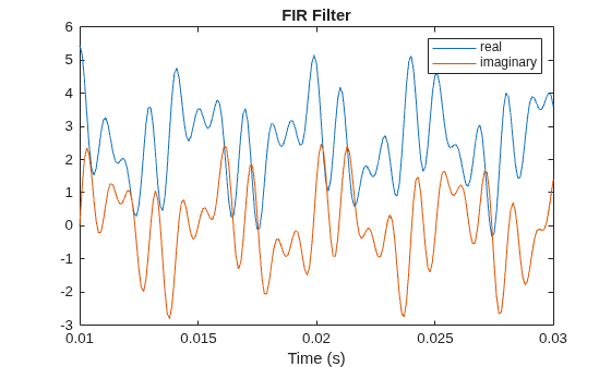Figure contains an axes object. The axes object with title FIR Filter, xlabel Time (s) contains 2 objects of type line. These objects represent real, imaginary.