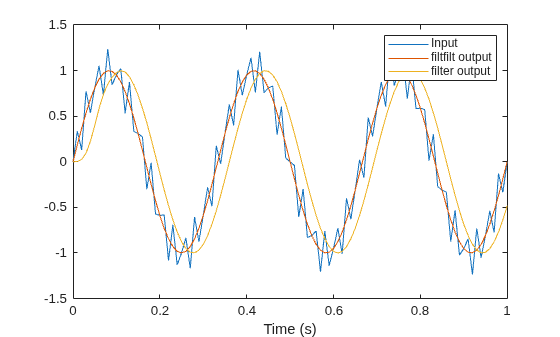 Figure contains an axes object. The axes object with xlabel Time (s) contains 3 objects of type line. These objects represent Input, filtfilt output, filter output.