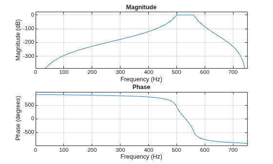 Figure contains 2 axes objects. Axes object 1 with title Phase, xlabel Frequency (Hz), ylabel Phase (degrees) contains an object of type line. Axes object 2 with title Magnitude, xlabel Frequency (Hz), ylabel Magnitude (dB) contains an object of type line.