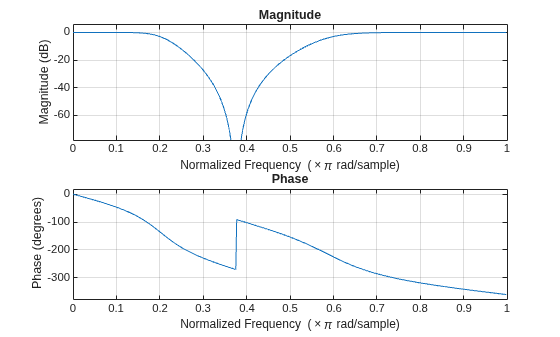Figure contains 2 axes objects. Axes object 1 with title Phase, xlabel Normalized Frequency (\times\pi rad/sample), ylabel Phase (degrees) contains an object of type line. Axes object 2 with title Magnitude, xlabel Normalized Frequency (\times\pi rad/sample), ylabel Magnitude (dB) contains an object of type line.