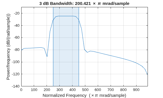 Figure contains an axes object. The axes object with title 3 dB Bandwidth: 200 . 421 times pi mrad/sample, xlabel Normalized Frequency ( times pi mrad/sample), ylabel Power/frequency (dB/(rad/sample)) contains 4 objects of type line, patch.