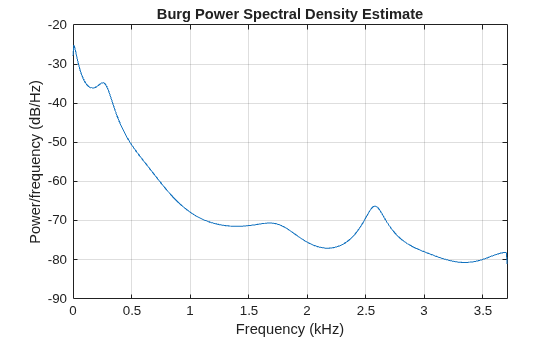 Figure contains an axes object. The axes object with title Burg Power Spectral Density Estimate, xlabel Frequency (kHz), ylabel Power/frequency (dB/Hz) contains an object of type line.