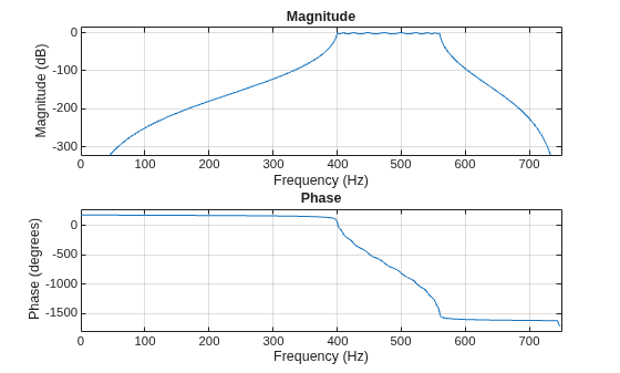 Figure contains 2 axes objects. Axes object 1 with title Phase, xlabel Frequency (Hz), ylabel Phase (degrees) contains an object of type line. Axes object 2 with title Magnitude, xlabel Frequency (Hz), ylabel Magnitude (dB) contains an object of type line.