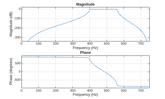 Figure contains 2 axes objects. Axes object 1 with title Phase, xlabel Frequency (Hz), ylabel Phase (degrees) contains an object of type line. Axes object 2 with title Magnitude, xlabel Frequency (Hz), ylabel Magnitude (dB) contains an object of type line.