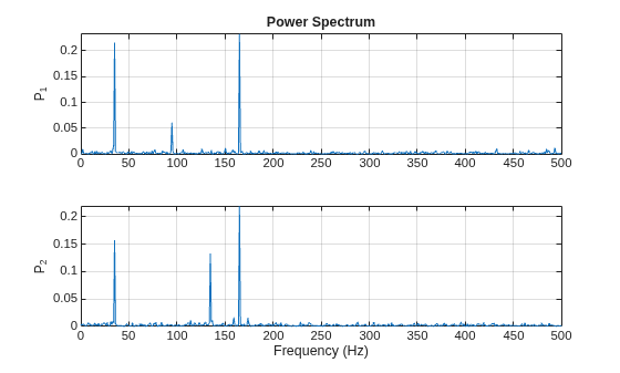 Figure contains 2 axes objects. Axes object 1 with title Power Spectrum, ylabel P_1 contains an object of type line. Axes object 2 with xlabel Frequency (Hz), ylabel P_2 contains an object of type line.