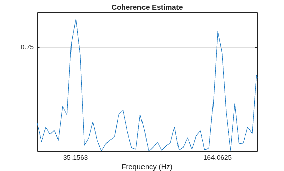 Figure contains an axes object. The axes object with title Coherence Estimate, xlabel Frequency (Hz) contains an object of type line.