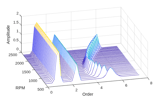 Figure contains an axes object. The axes object with xlabel Order, ylabel RPM contains an object of type patch.
