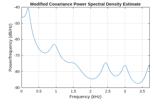 Figure contains an axes object. The axes object with title Modified Covariance Power Spectral Density Estimate, xlabel Frequency (kHz), ylabel Power/frequency (dB/Hz) contains an object of type line.