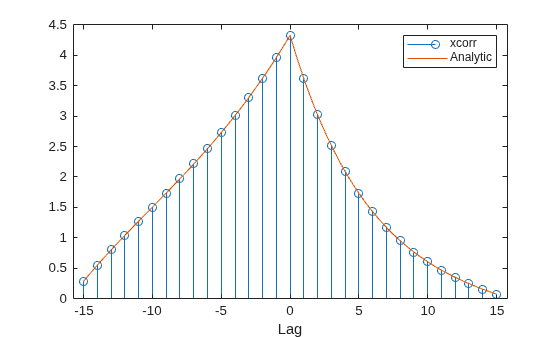 Figure contains an axes object. The axes object with xlabel Lag contains 2 objects of type stem, line. These objects represent xcorr, Analytic.
