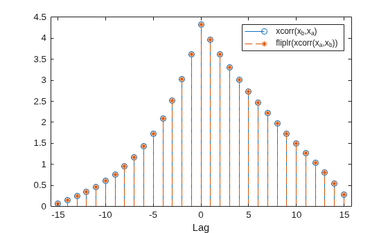 Figure contains an axes object. The axes object with xlabel Lag contains 2 objects of type stem. These objects represent xcorr(x_b,x_a), fliplr(xcorr(x_a,x_b)).