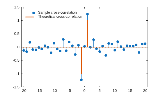 Figure contains an axes object. The axes object contains 2 objects of type stem. These objects represent Sample cross-correlation, Theoretical cross-correlation.