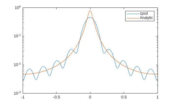 Figure contains an axes object. The axes object contains 2 objects of type line. These objects represent cpsd, Analytic.