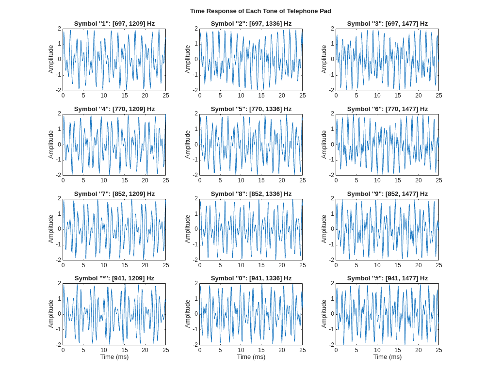 Figure contains 12 axes objects. Axes object 1 with title Symbol ''1'': [697, 1209] Hz, ylabel Amplitude contains an object of type line. Axes object 2 with title Symbol ''2'': [697, 1336] Hz, ylabel Amplitude contains an object of type line. Axes object 3 with title Symbol ''3'': [697, 1477] Hz, ylabel Amplitude contains an object of type line. Axes object 4 with title Symbol ''4'': [770, 1209] Hz, ylabel Amplitude contains an object of type line. Axes object 5 with title Symbol ''5'': [770, 1336] Hz, ylabel Amplitude contains an object of type line. Axes object 6 with title Symbol ''6'': [770, 1477] Hz, ylabel Amplitude contains an object of type line. Axes object 7 with title Symbol ''7'': [852, 1209] Hz, ylabel Amplitude contains an object of type line. Axes object 8 with title Symbol ''8'': [852, 1336] Hz, ylabel Amplitude contains an object of type line. Axes object 9 with title Symbol ''9'': [852, 1477] Hz, ylabel Amplitude contains an object of type line. Axes object 10 with title Symbol ''*'': [941, 1209] Hz, xlabel Time (ms), ylabel Amplitude contains an object of type line. Axes object 11 with title Symbol ''0'': [941, 1336] Hz, xlabel Time (ms), ylabel Amplitude contains an object of type line. Axes object 12 with title Symbol ''#'': [941, 1477] Hz, xlabel Time (ms), ylabel Amplitude contains an object of type line.