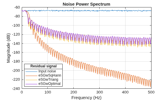 Design and Analyze Savitzky-Golay Filters