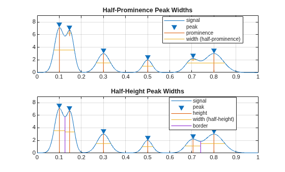 Figure contains 2 axes objects. Axes object 1 with title Half-Prominence Peak Widths contains 4 objects of type line. One or more of the lines displays its values using only markers These objects represent signal, peak, prominence, width (half-prominence). Axes object 2 with title Half-Height Peak Widths contains 6 objects of type line. One or more of the lines displays its values using only markers These objects represent signal, peak, height, width (half-height), border.