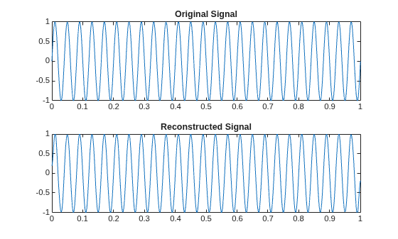 Figure contains 2 axes objects. Axes object 1 with title Original Signal contains an object of type line. Axes object 2 with title Reconstructed Signal contains an object of type line.