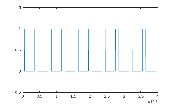 Figure contains an axes object. The axes object contains an object of type line.