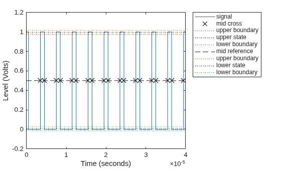 Figure Duty Cycle Plot contains an axes object. The axes object with xlabel Time (seconds), ylabel Level (Volts) contains 9 objects of type line. One or more of the lines displays its values using only markers These objects represent signal, mid cross, upper boundary, upper state, lower boundary, mid reference, lower state.