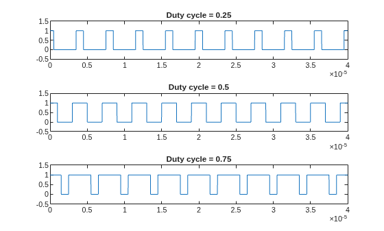 Figure Duty Cycle Plot contains 3 axes objects. Axes object 1 with title Duty cycle = 0.25 contains an object of type line. Axes object 2 with title Duty cycle = 0.5 contains an object of type line. Axes object 3 with title Duty cycle = 0.75 contains an object of type line.