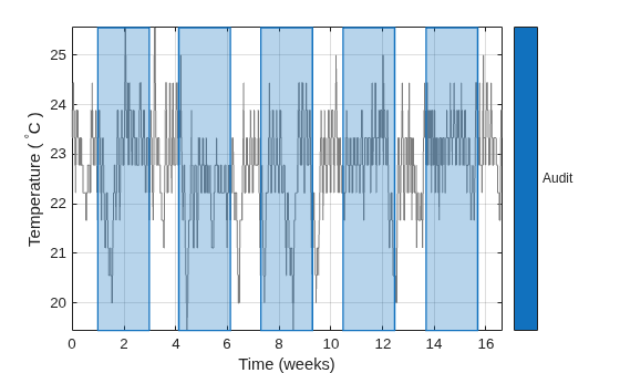 Figure contains an axes object. The axes object with xlabel Time (weeks), ylabel Temperature ( toThePowerOf degree baseline C ) contains 6 objects of type line, patch.