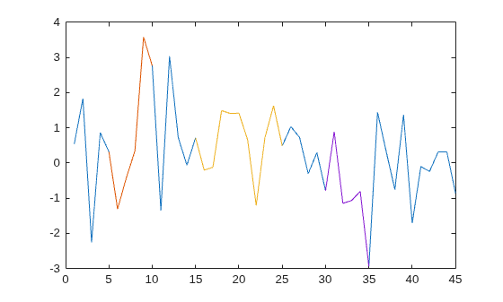Figure contains an axes object. The axes object contains 4 objects of type line.