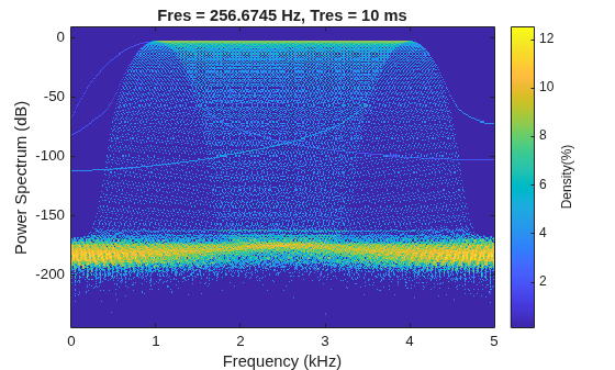 Figure contains an axes object. The axes object with title Fres = 256.6745 Hz, Tres = 10 ms, xlabel Frequency (kHz), ylabel Power Spectrum (dB) contains an object of type image.