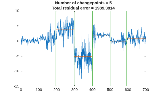 Figure contains an axes object. The axes object with title Number of changepoints = 5 Total residual error = 1989.3814 contains 3 objects of type line.