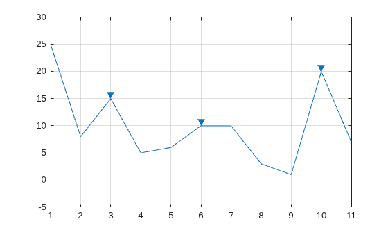 Figure contains an axes object. The axes object contains 2 objects of type line. One or more of the lines displays its values using only markers