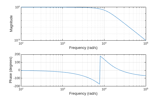 Figure contains 2 axes objects. Axes object 1 with xlabel Frequency (rad/s), ylabel Phase (degrees) contains an object of type line. Axes object 2 with xlabel Frequency (rad/s), ylabel Magnitude contains an object of type line.