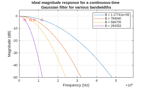 Figure contains an axes object. The axes object with title Ideal magnitude response for a continuous-time Gaussian filter for various bandwidths, xlabel Frequency (Hz), ylabel Magnitude (dB) contains 4 objects of type line. These objects represent B = 1.17741e+06, B = 784940, B = 588705, B = 294353.