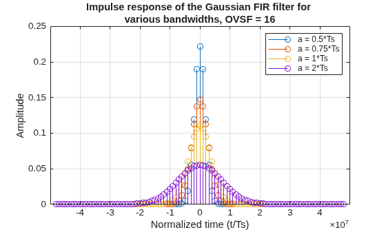 Figure contains an axes object. The axes object with title Impulse response of the Gaussian FIR filter for various bandwidths, OVSF = 16, xlabel Normalized time (t/Ts), ylabel Amplitude contains 4 objects of type stem. These objects represent a = 0.5*Ts, a = 0.75*Ts, a = 1*Ts, a = 2*Ts.