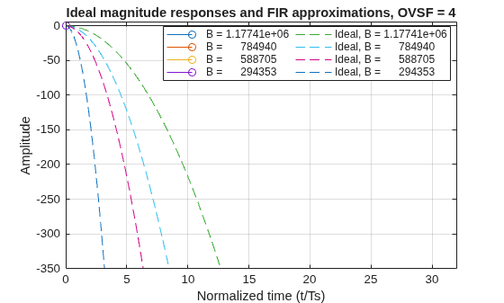 Figure contains an axes object. The axes object with title Ideal magnitude responses and FIR approximations, OVSF = 4, xlabel Normalized time (t/Ts), ylabel Amplitude contains 8 objects of type stem, line. These objects represent B = 1.17741e+06, B = 784940, B = 588705, B = 294353, Ideal, B = 1.17741e+06, Ideal, B = 784940, Ideal, B = 588705, Ideal, B = 294353.