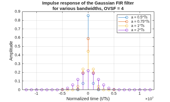 Figure contains an axes object. The axes object with title Impulse response of the Gaussian FIR filter for various bandwidths, OVSF = 4, xlabel Normalized time (t/Ts), ylabel Amplitude contains 4 objects of type stem. These objects represent a = 0.5*Ts, a = 0.75*Ts, a = 1*Ts, a = 2*Ts.