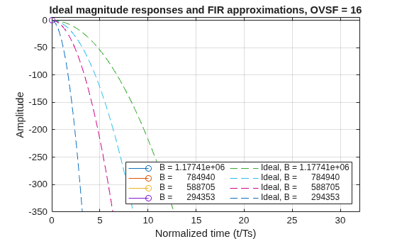Figure contains an axes object. The axes object with title Ideal magnitude responses and FIR approximations, OVSF = 16, xlabel Normalized time (t/Ts), ylabel Amplitude contains 8 objects of type stem, line. These objects represent B = 1.17741e+06, B = 784940, B = 588705, B = 294353, Ideal, B = 1.17741e+06, Ideal, B = 784940, Ideal, B = 588705, Ideal, B = 294353.
