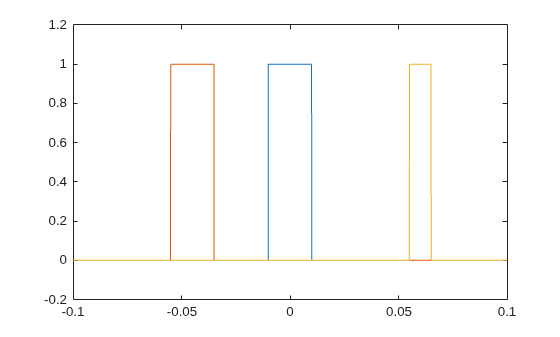 Figure contains an axes object. The axes object contains 3 objects of type line.