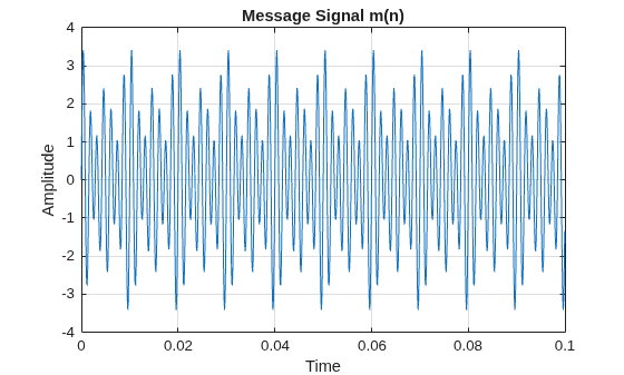Figure contains an axes object. The axes object with title Message Signal m(n), xlabel Time, ylabel Amplitude contains an object of type line.