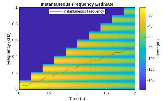 Figure contains an axes object. The axes object with title Instantaneous Frequency Estimate, xlabel Time (s), ylabel Frequency (kHz) contains 2 objects of type image, line. This object represents Instantaneous Frequency.