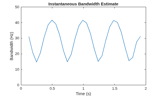 Figure contains an axes object. The axes object with title Instantaneous Bandwidth Estimate, xlabel Time (s), ylabel Bandwidth (Hz) contains an object of type line.