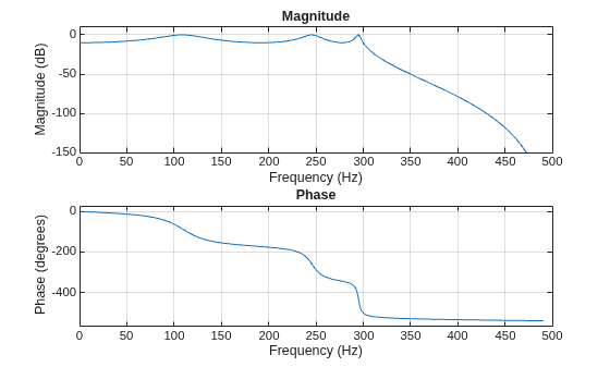Figure contains 2 axes objects. Axes object 1 with title Phase, xlabel Frequency (Hz), ylabel Phase (degrees) contains an object of type line. Axes object 2 with title Magnitude, xlabel Frequency (Hz), ylabel Magnitude (dB) contains an object of type line.