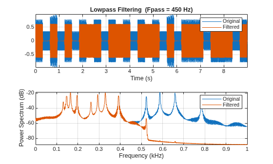 Figure contains 2 axes objects. Axes object 1 with title Lowpass Filtering (Fpass = 450 Hz), xlabel Time (s) contains 2 objects of type line. These objects represent Original, Filtered. Axes object 2 with xlabel Frequency (kHz), ylabel Power Spectrum (dB) contains 2 objects of type line. These objects represent Original, Filtered.