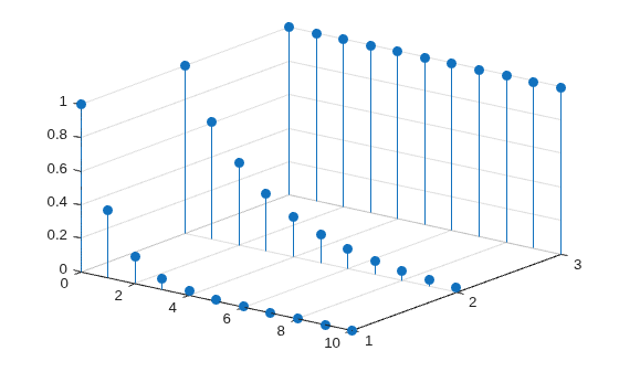 Figure contains an axes object. The axes object contains an object of type stem.